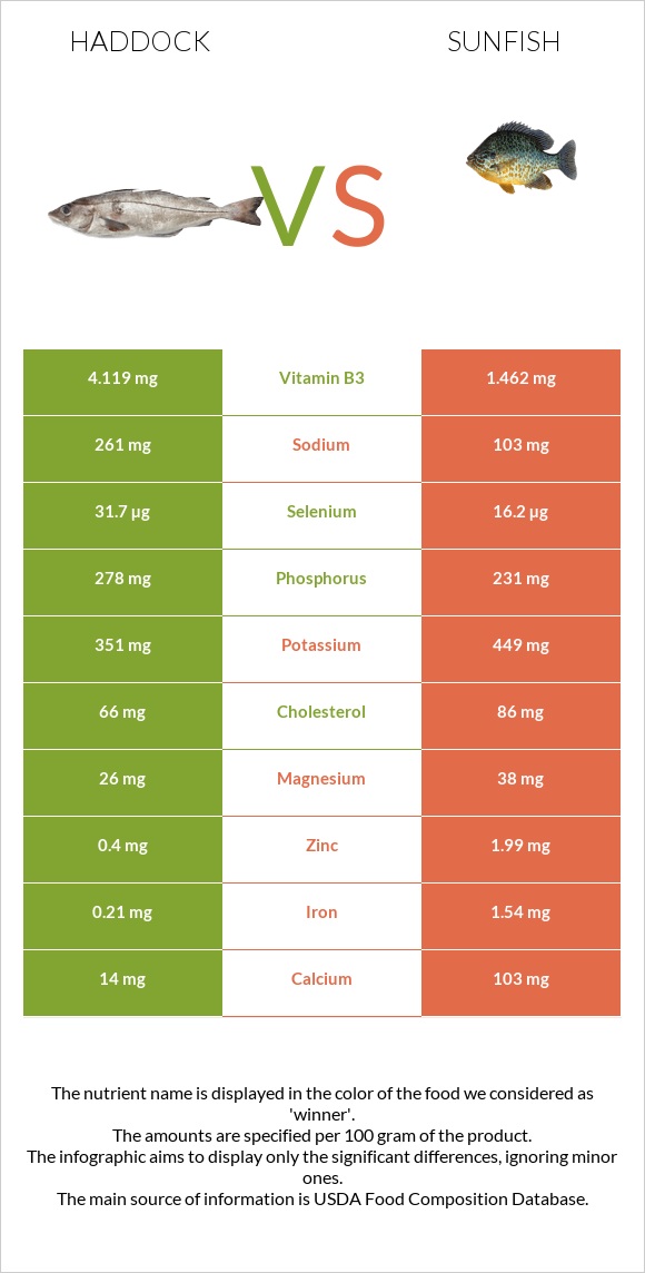 Haddock vs Sunfish infographic