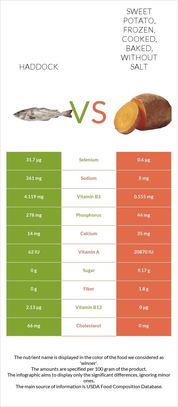 Haddock vs. Sweet potato, frozen, cooked, baked, without salt — In