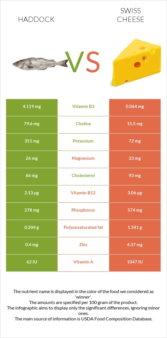 Haddock vs Swiss cheese infographic