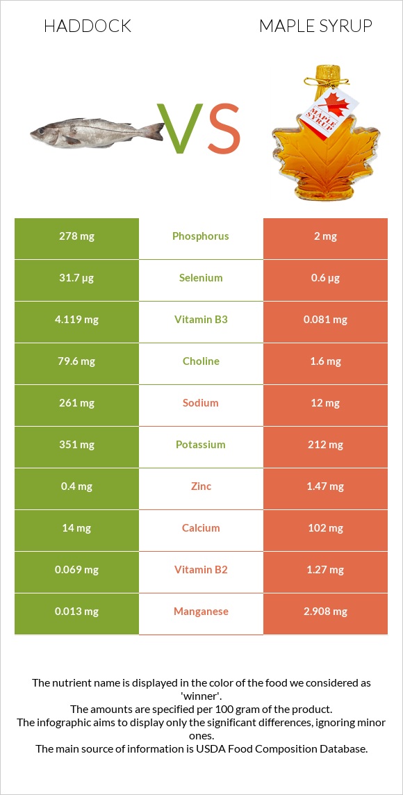 Haddock vs Maple syrup infographic