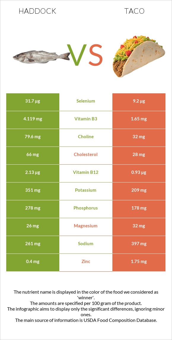 Haddock vs Taco infographic