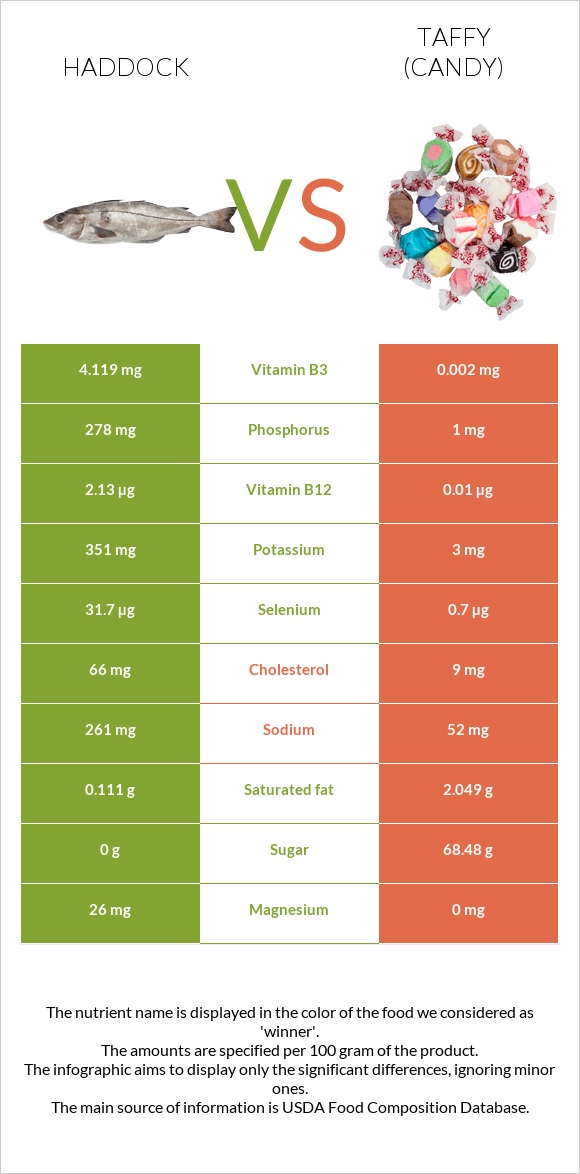 Haddock vs Taffy (candy) infographic