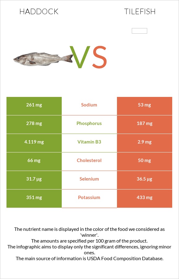 Haddock vs Tilefish infographic