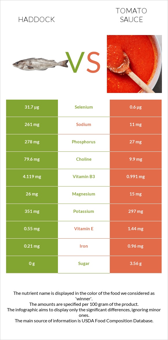 Haddock vs Tomato sauce infographic