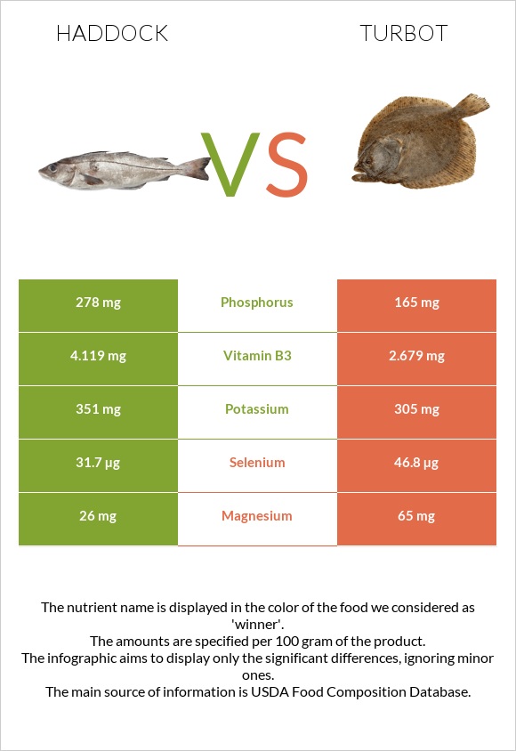 Haddock vs Turbot infographic