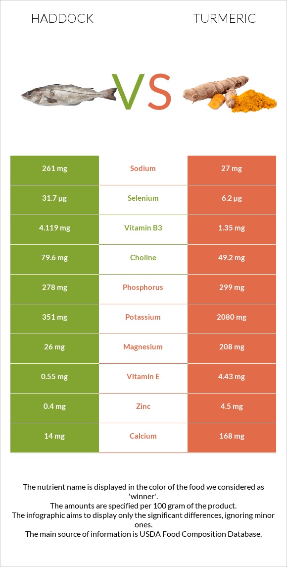 Haddock vs Turmeric infographic