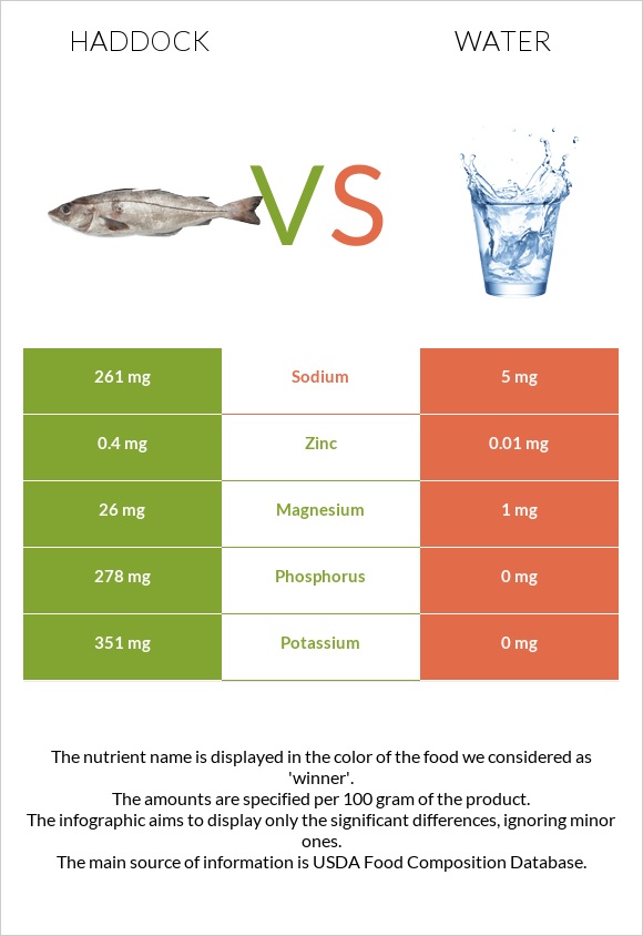 Պիկշան vs Ջուր infographic