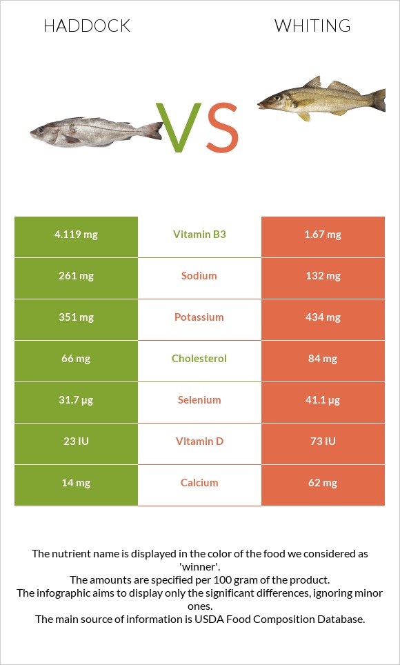 Haddock vs Whiting infographic