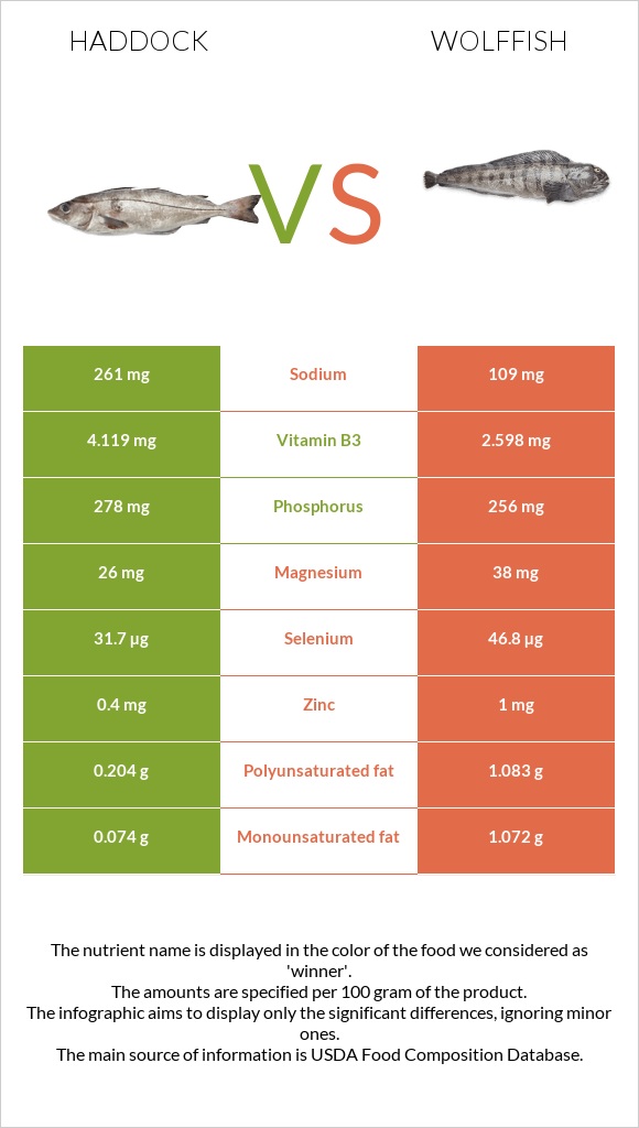 Haddock vs Wolffish infographic