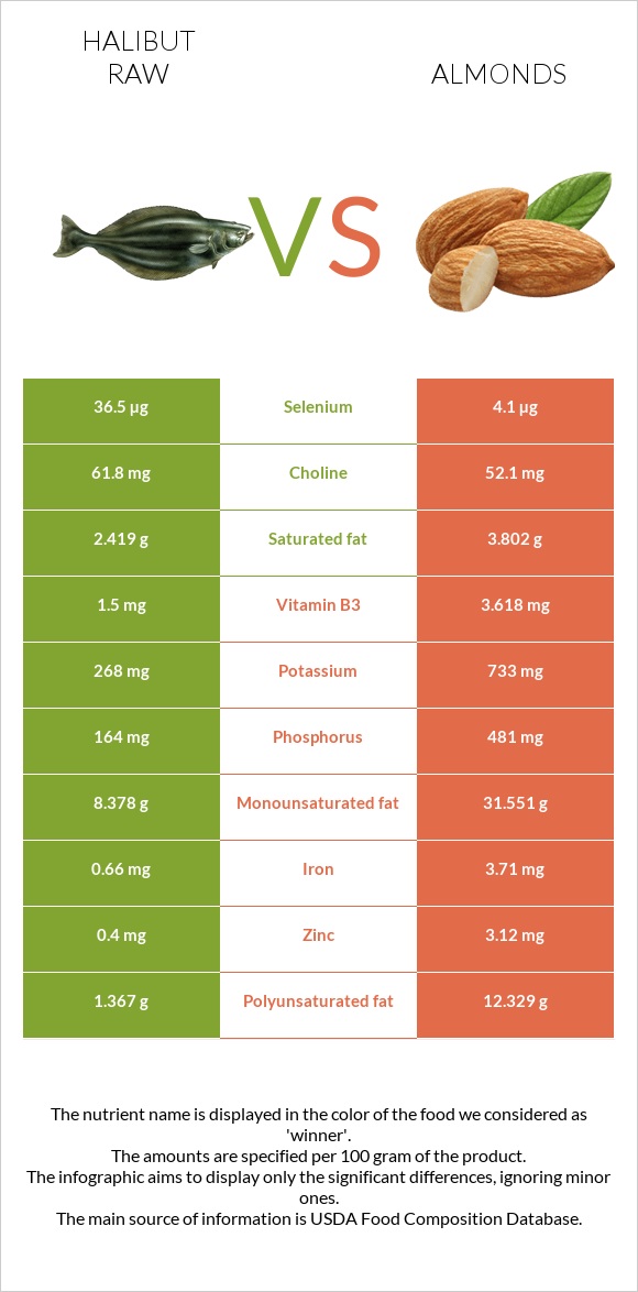 Պալտուս հում vs Նուշ infographic