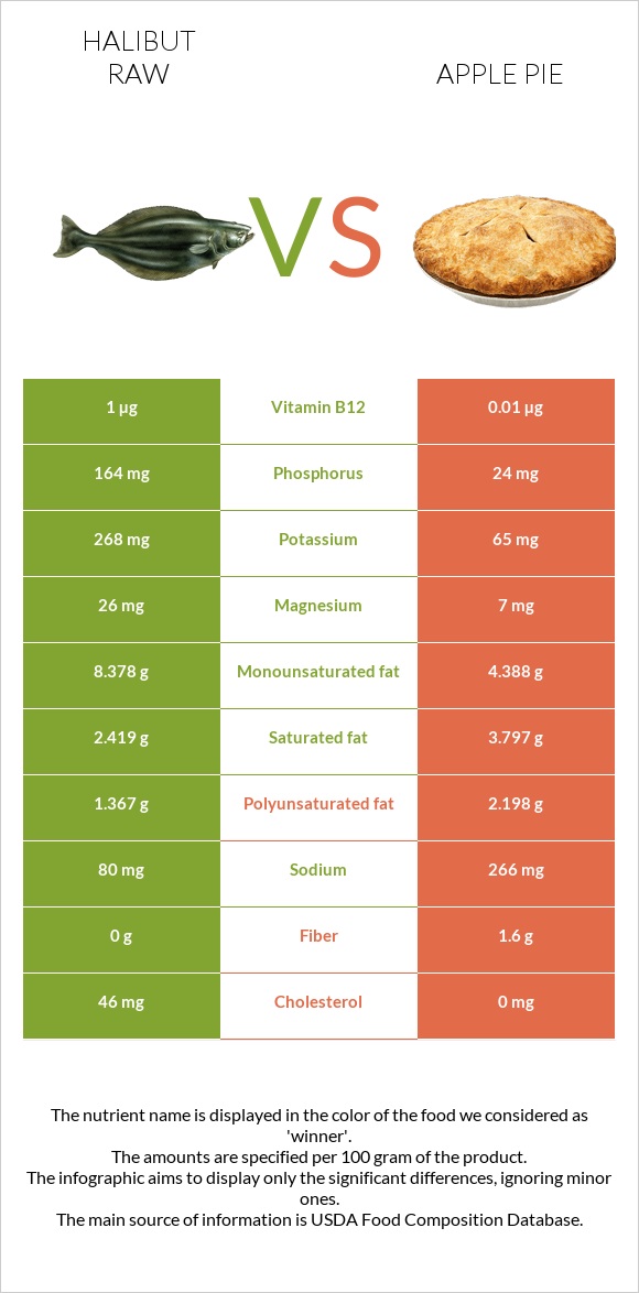 Halibut raw vs Apple pie infographic