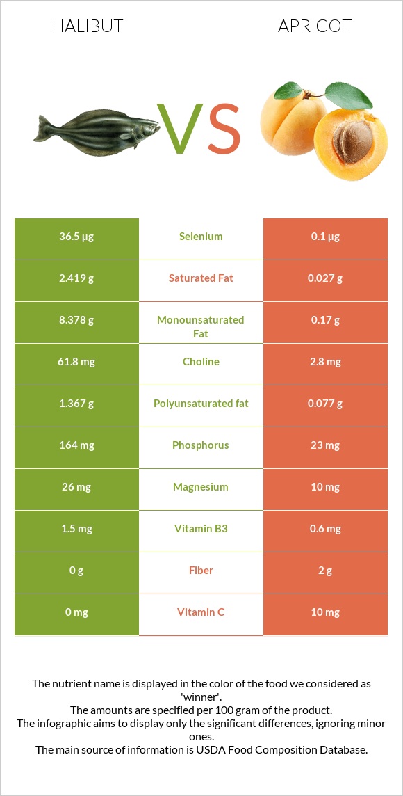 Halibut raw vs Apricot infographic