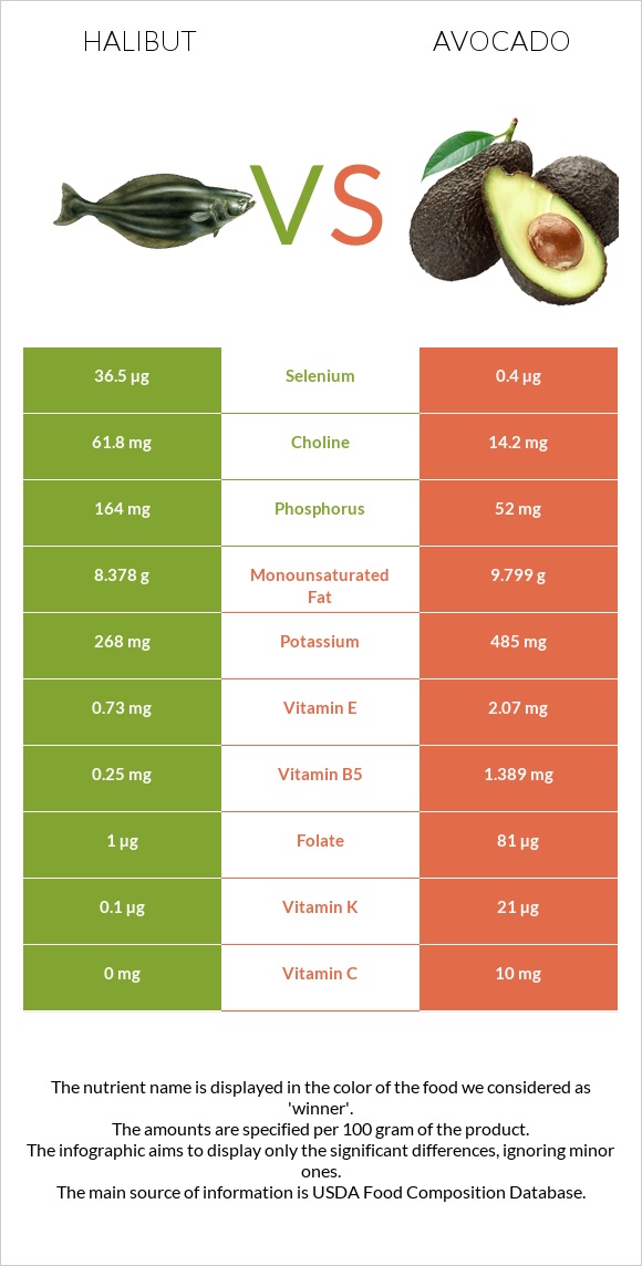 Halibut raw vs Avocado infographic