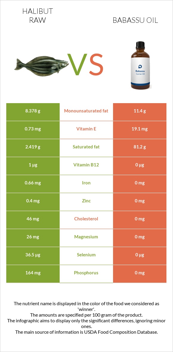 Halibut raw vs Babassu oil infographic