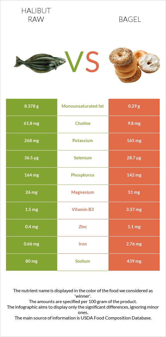 Halibut raw vs Bagel infographic