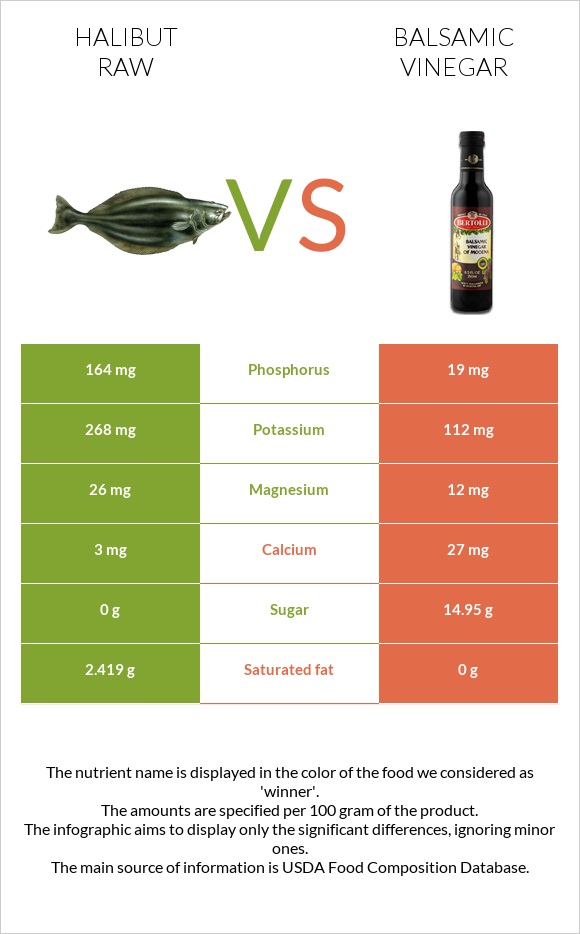 Halibut raw vs Balsamic vinegar infographic