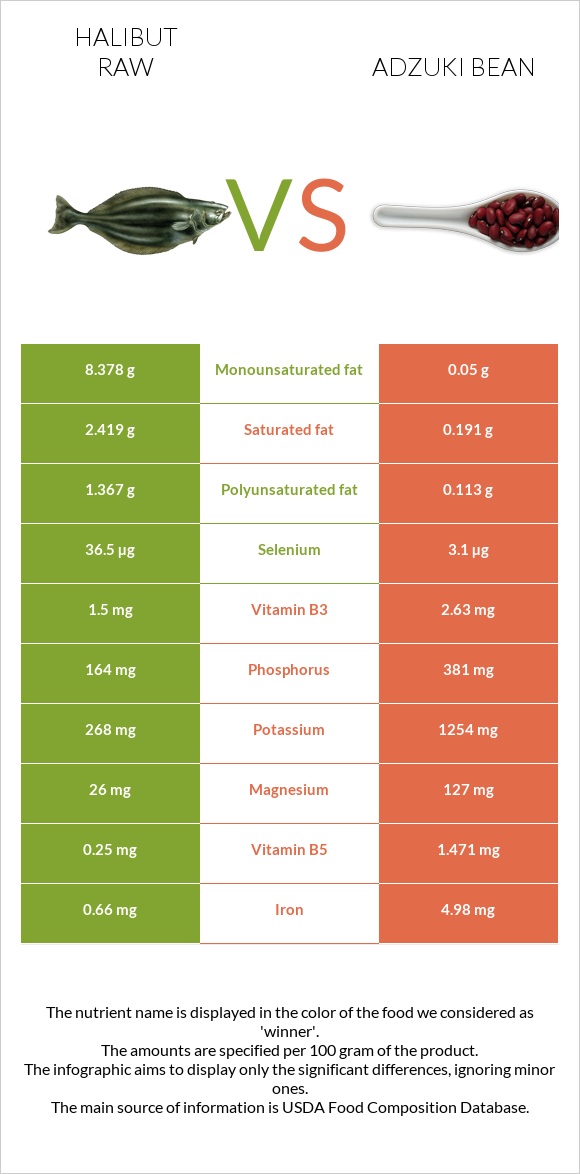 Halibut raw vs Adzuki bean infographic