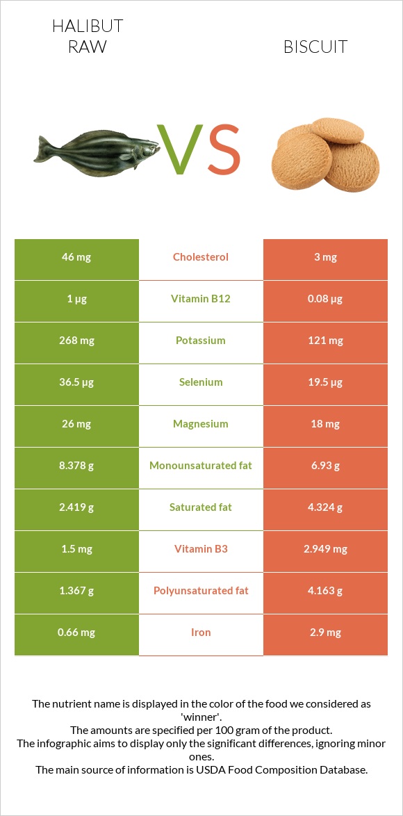Halibut raw vs Biscuit infographic
