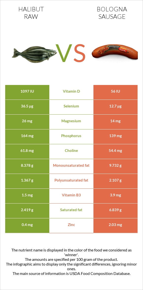 Պալտուս հում vs Բոլոնիայի երշիկ infographic