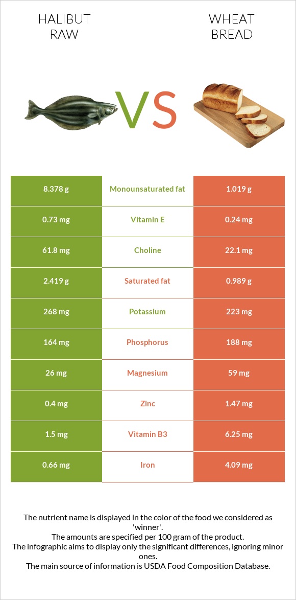 Halibut raw vs Wheat Bread infographic