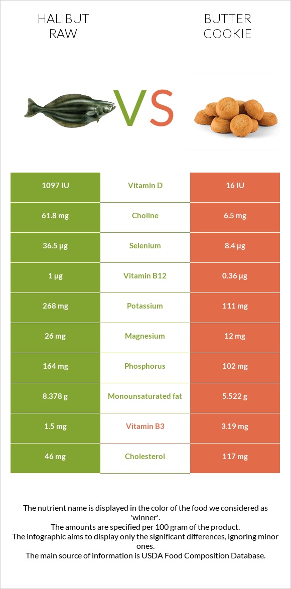 Halibut raw vs Butter cookie infographic