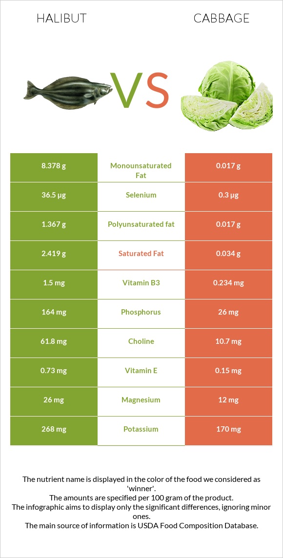 Halibut raw vs Cabbage infographic