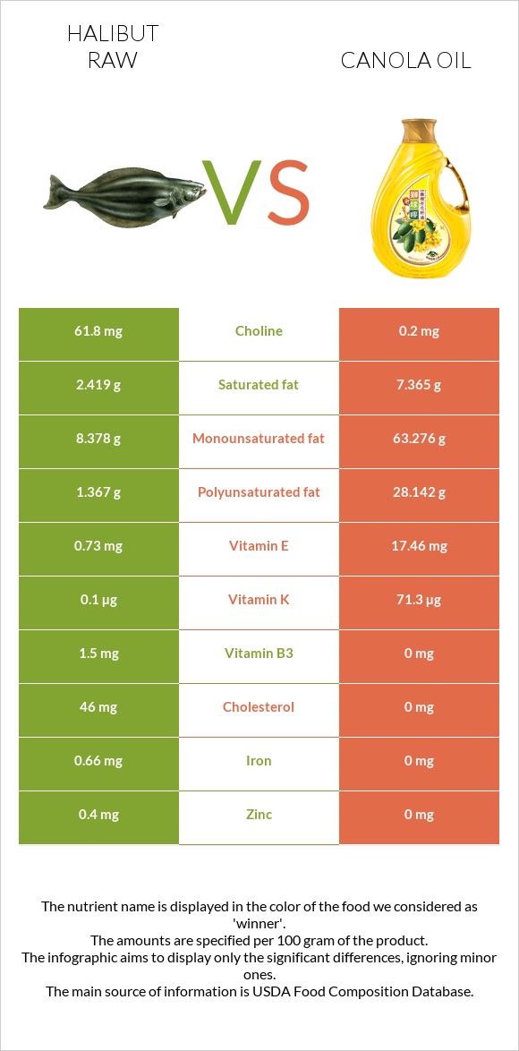 Պալտուս հում vs Canola infographic