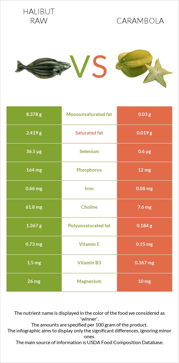 Halibut raw vs Carambola infographic