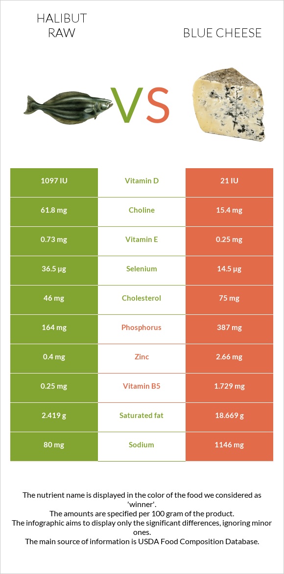 Halibut raw vs Blue cheese infographic