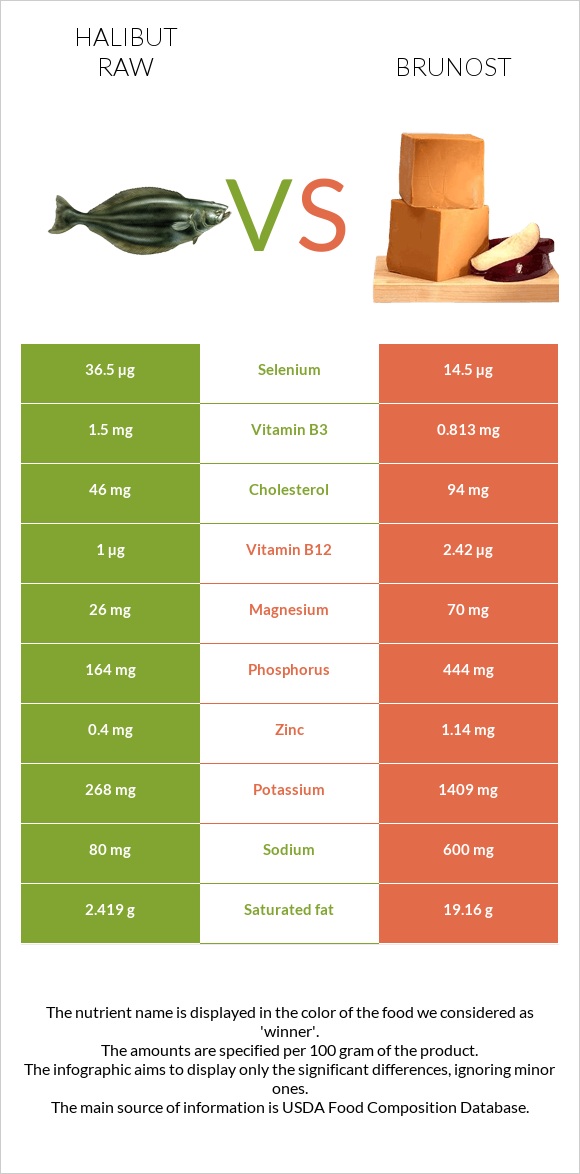 Halibut raw vs Brunost infographic