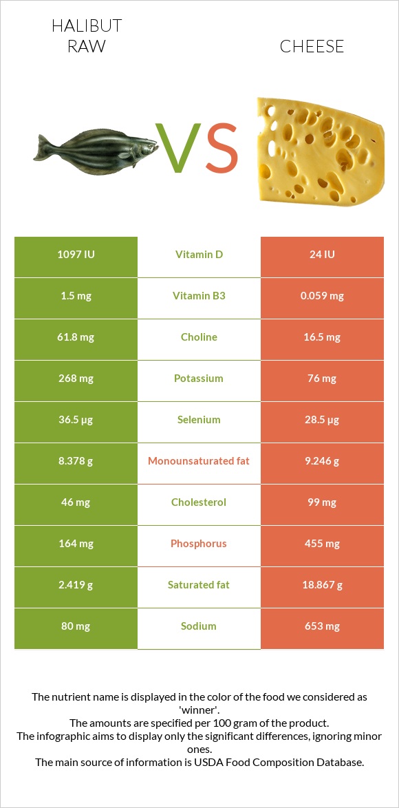 Halibut raw vs Cheese infographic