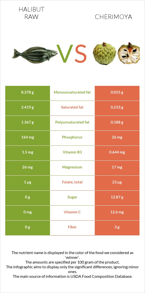 Halibut raw vs Cherimoya infographic