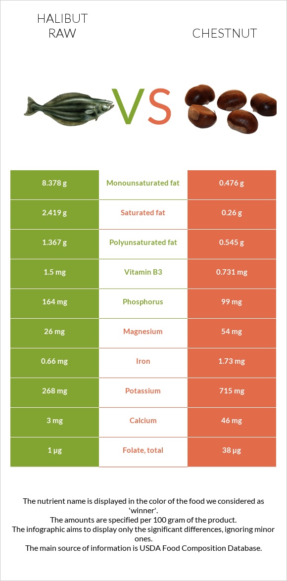 Halibut raw vs Chestnut infographic