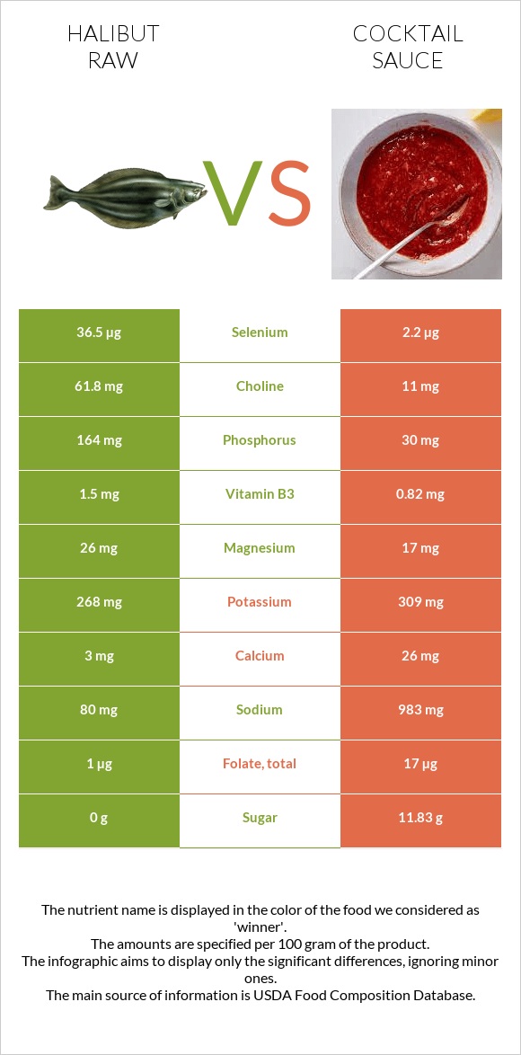 Halibut raw vs Cocktail sauce infographic