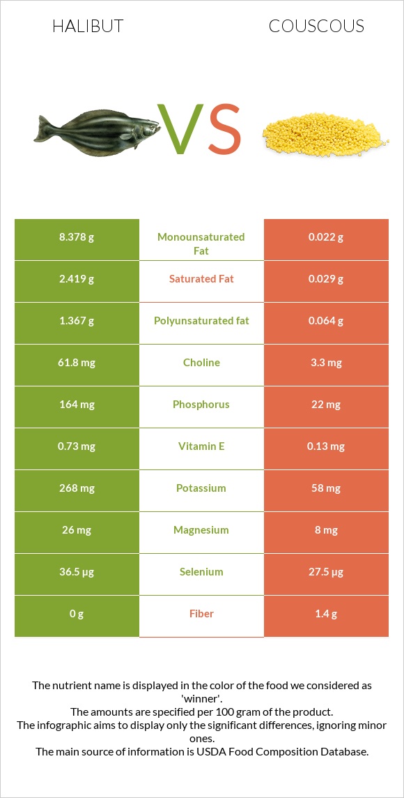 Halibut raw vs Couscous infographic