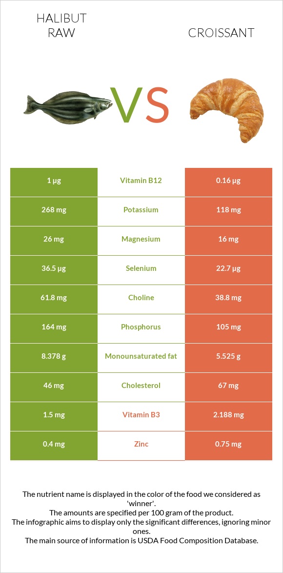 Պալտուս հում vs Կրուասան infographic