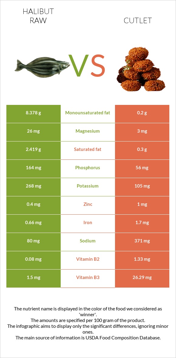 Halibut raw vs Cutlet infographic