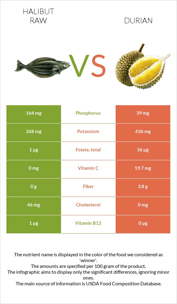Halibut raw vs Durian infographic