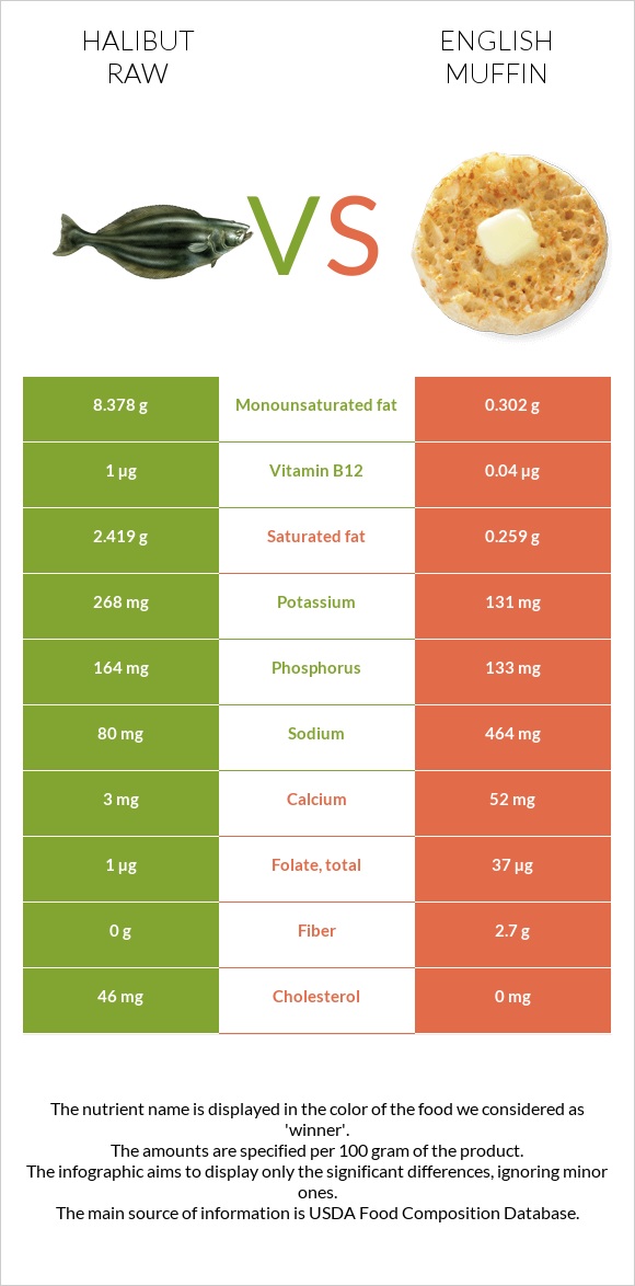 Halibut raw vs English muffin infographic