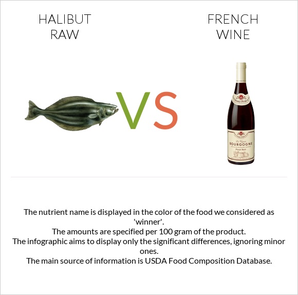 Halibut raw vs French wine infographic