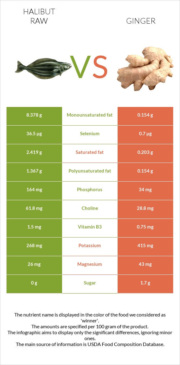 Halibut raw vs Ginger infographic