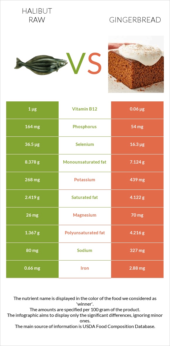 Halibut raw vs Gingerbread infographic