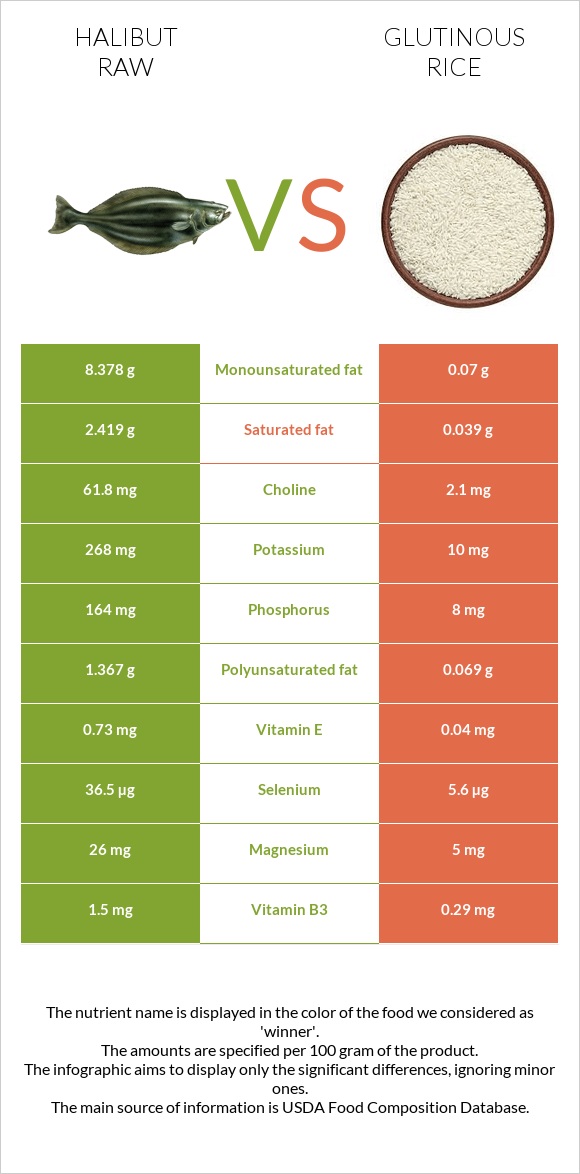 Halibut raw vs Glutinous rice infographic