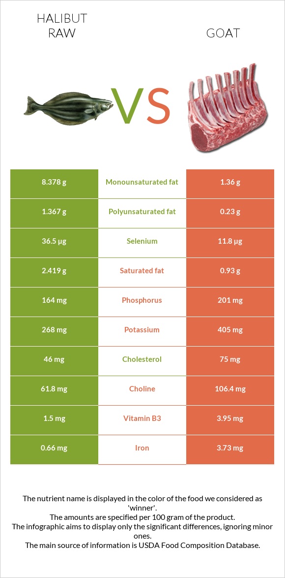 Halibut raw vs Goat infographic