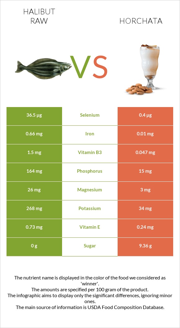 Halibut raw vs Horchata infographic