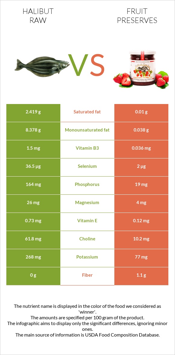 Halibut raw vs Fruit preserves infographic