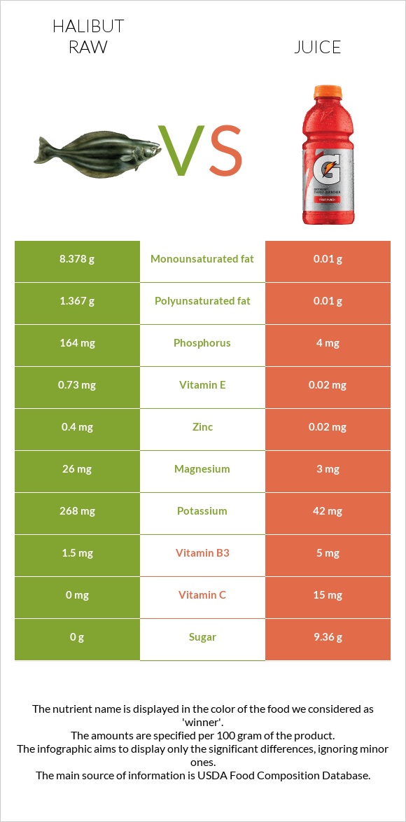 Halibut raw vs Juice infographic