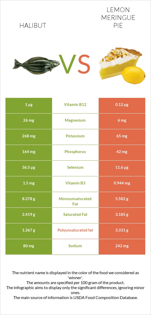 Halibut raw vs Lemon meringue pie infographic