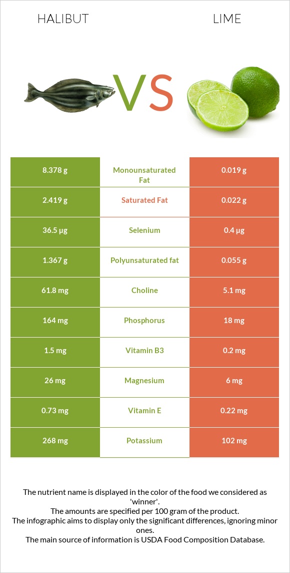 Halibut raw vs Lime infographic