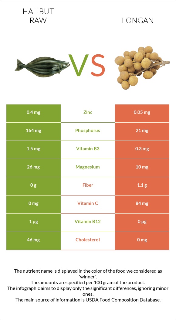 Halibut raw vs Longan infographic